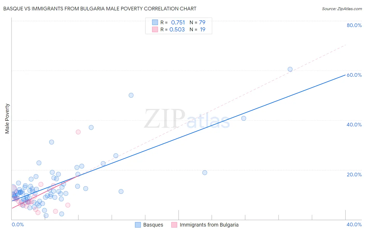 Basque vs Immigrants from Bulgaria Male Poverty