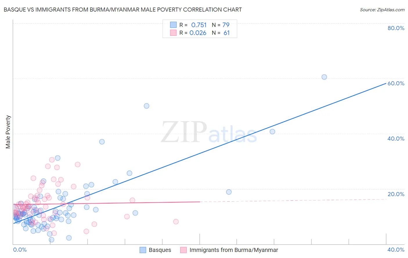 Basque vs Immigrants from Burma/Myanmar Male Poverty