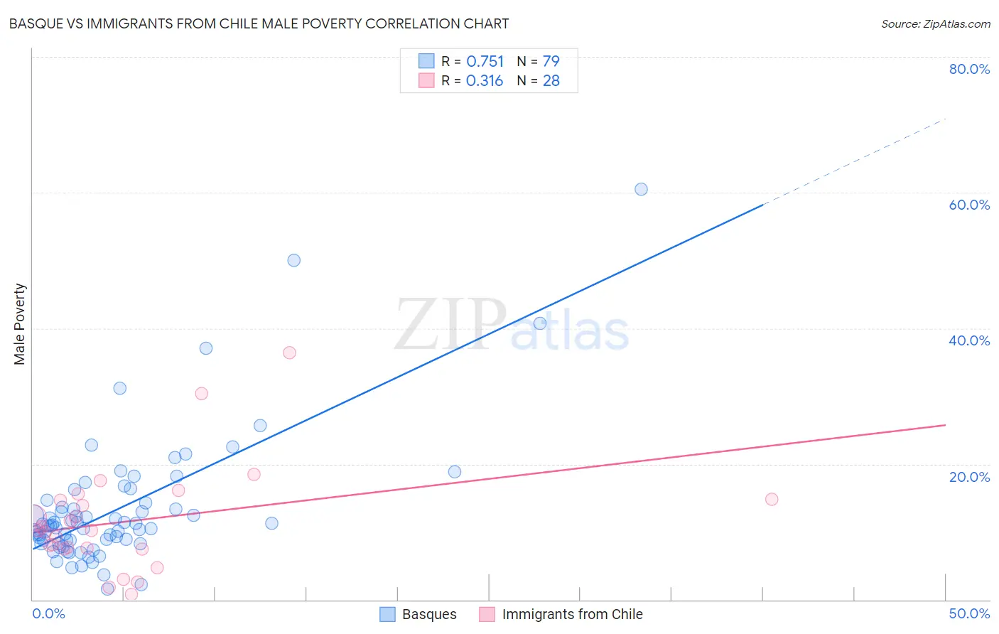 Basque vs Immigrants from Chile Male Poverty