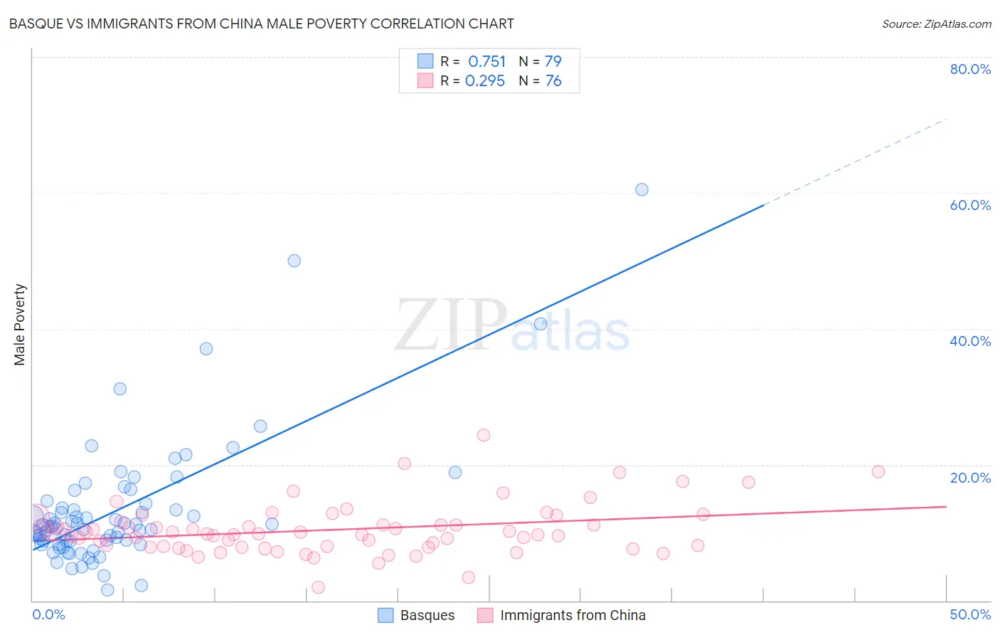 Basque vs Immigrants from China Male Poverty