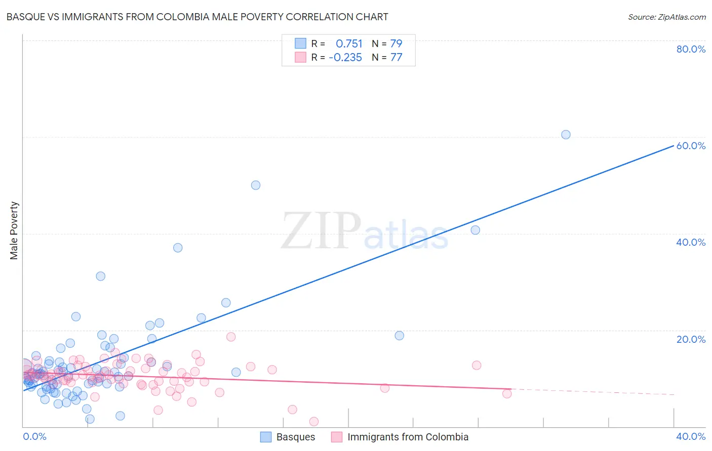 Basque vs Immigrants from Colombia Male Poverty