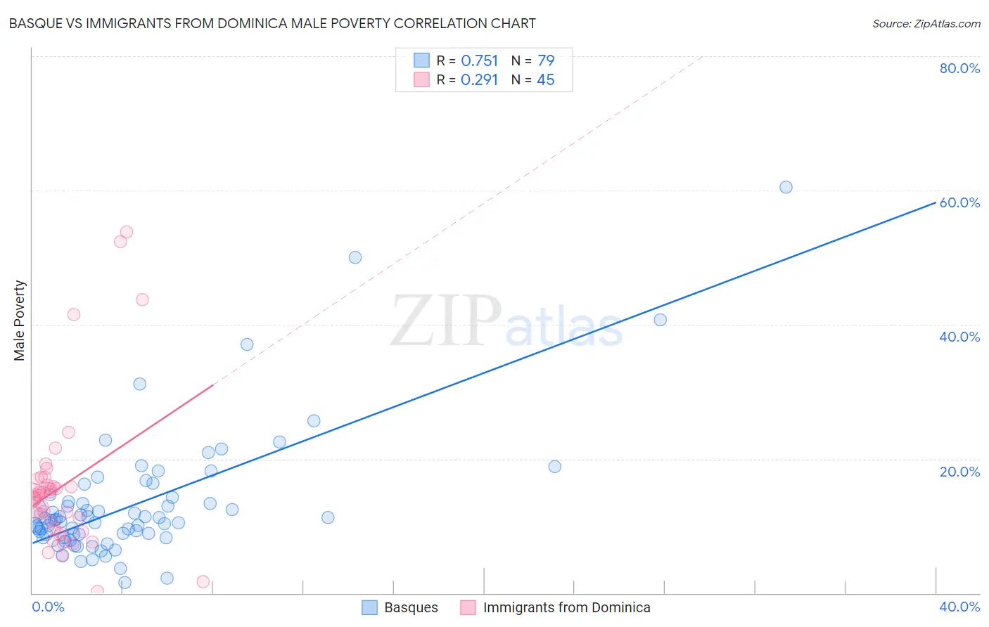 Basque vs Immigrants from Dominica Male Poverty