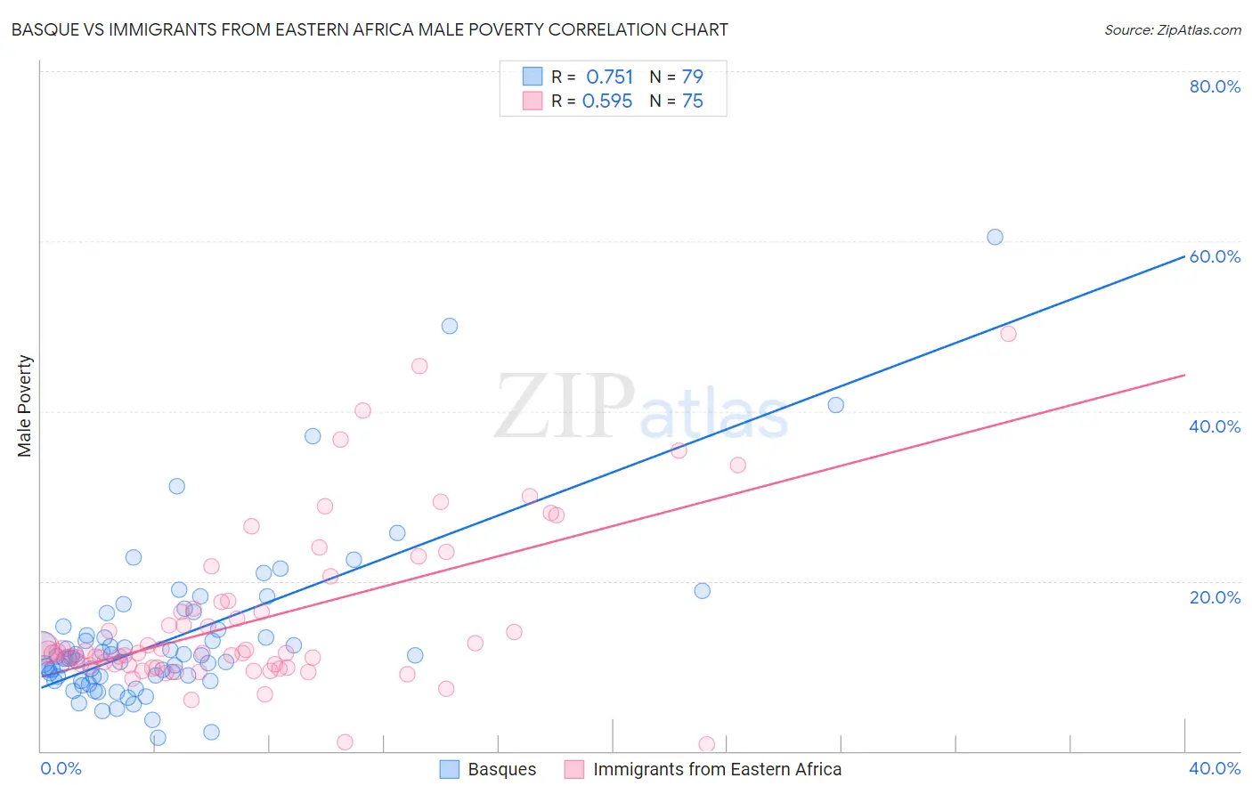 Basque vs Immigrants from Eastern Africa Male Poverty