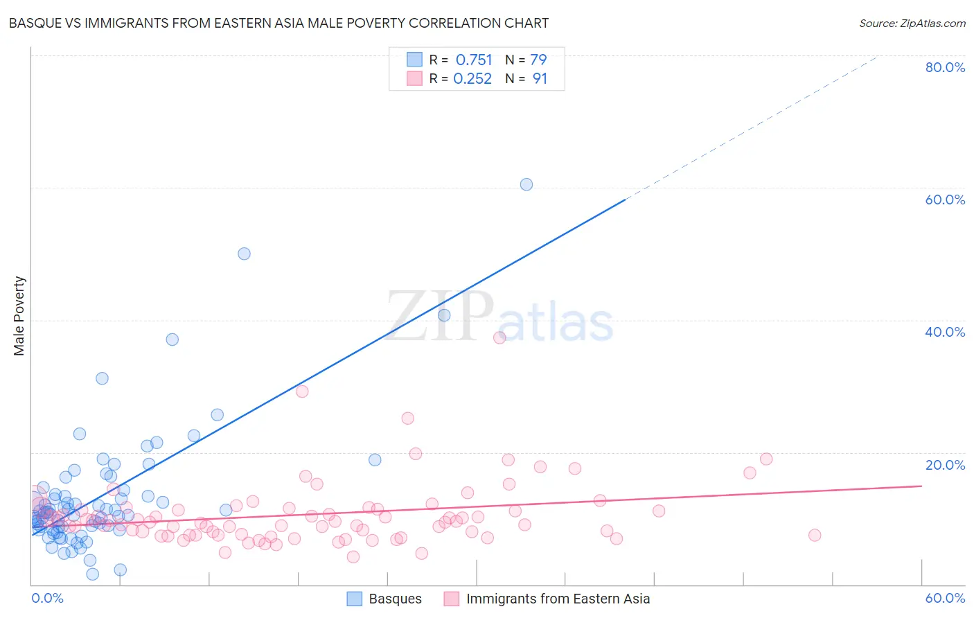 Basque vs Immigrants from Eastern Asia Male Poverty