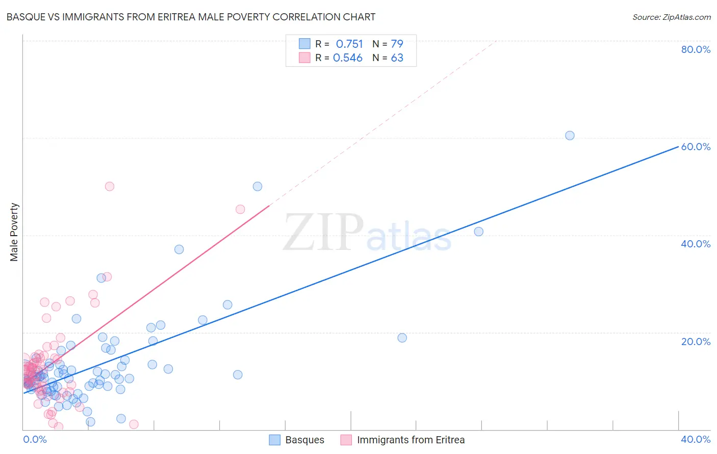 Basque vs Immigrants from Eritrea Male Poverty