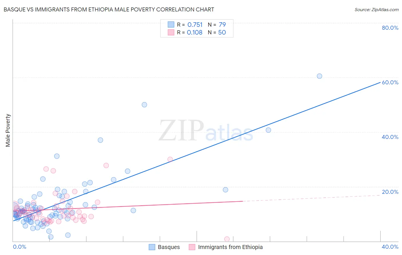 Basque vs Immigrants from Ethiopia Male Poverty