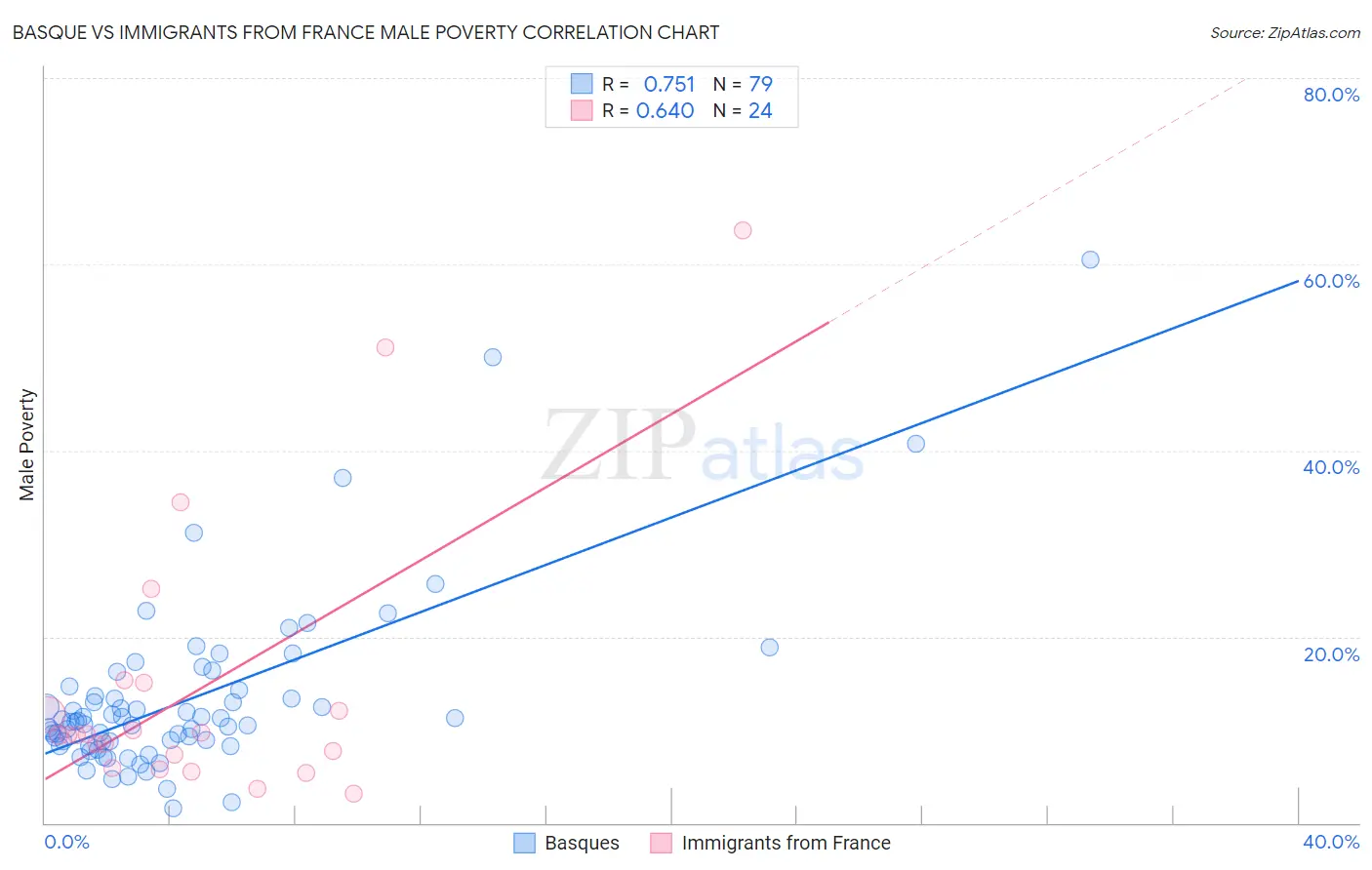 Basque vs Immigrants from France Male Poverty