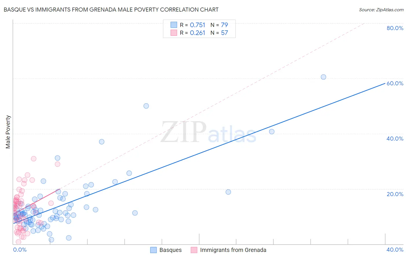 Basque vs Immigrants from Grenada Male Poverty