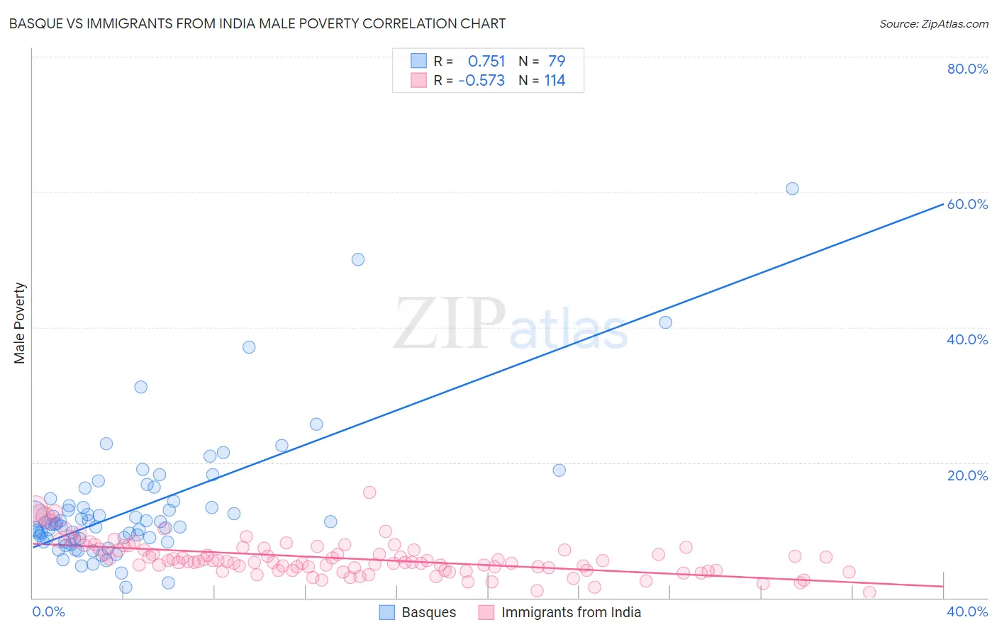 Basque vs Immigrants from India Male Poverty