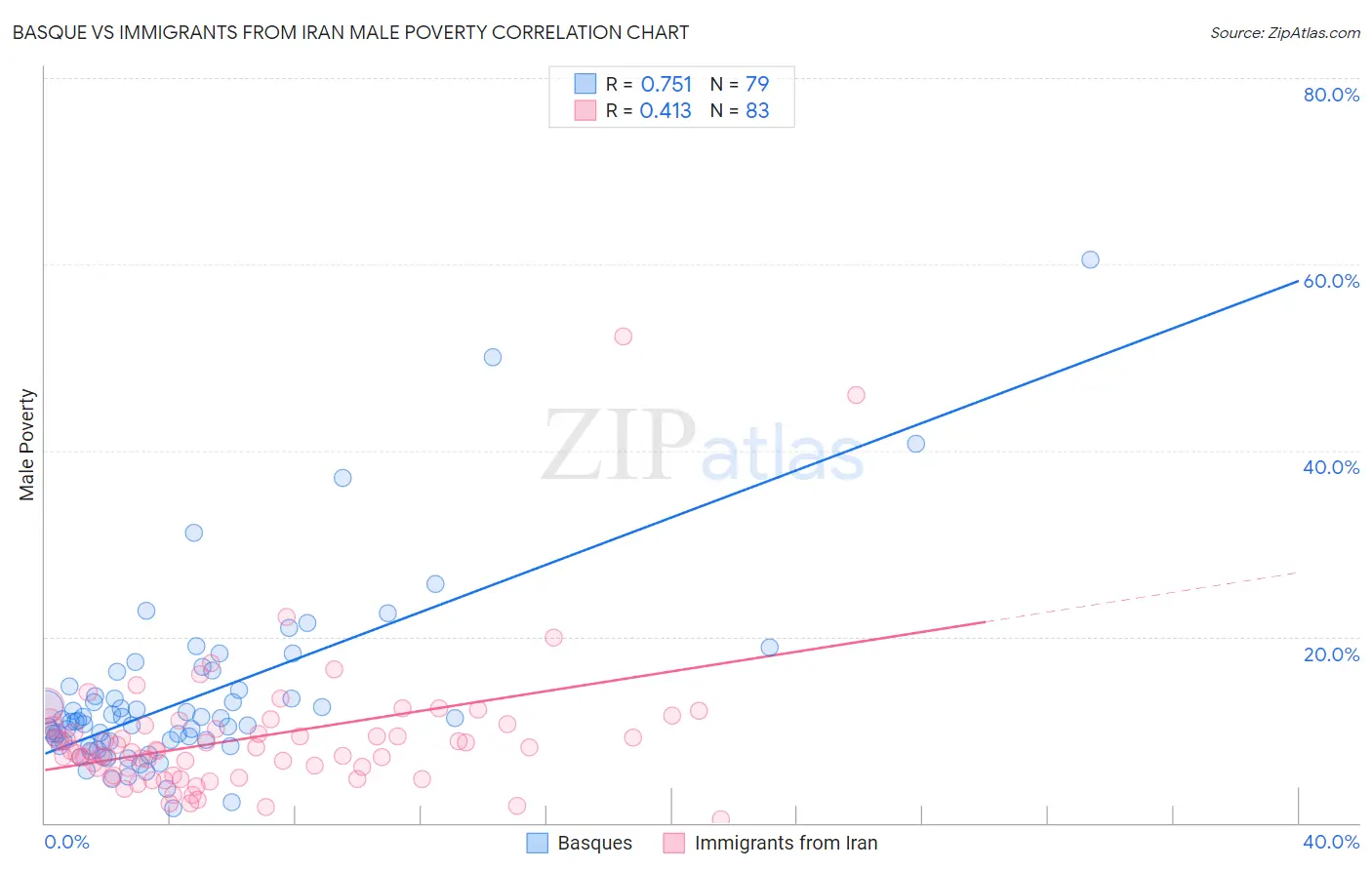 Basque vs Immigrants from Iran Male Poverty