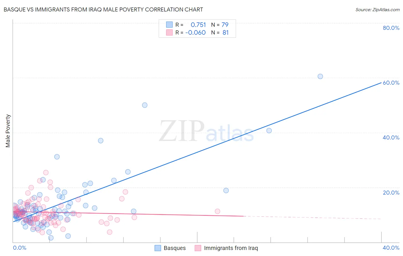 Basque vs Immigrants from Iraq Male Poverty