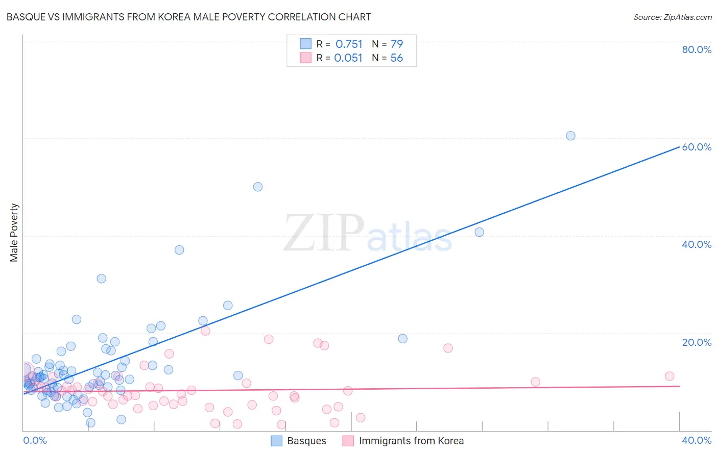 Basque vs Immigrants from Korea Male Poverty