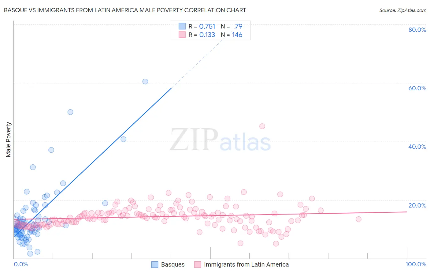 Basque vs Immigrants from Latin America Male Poverty