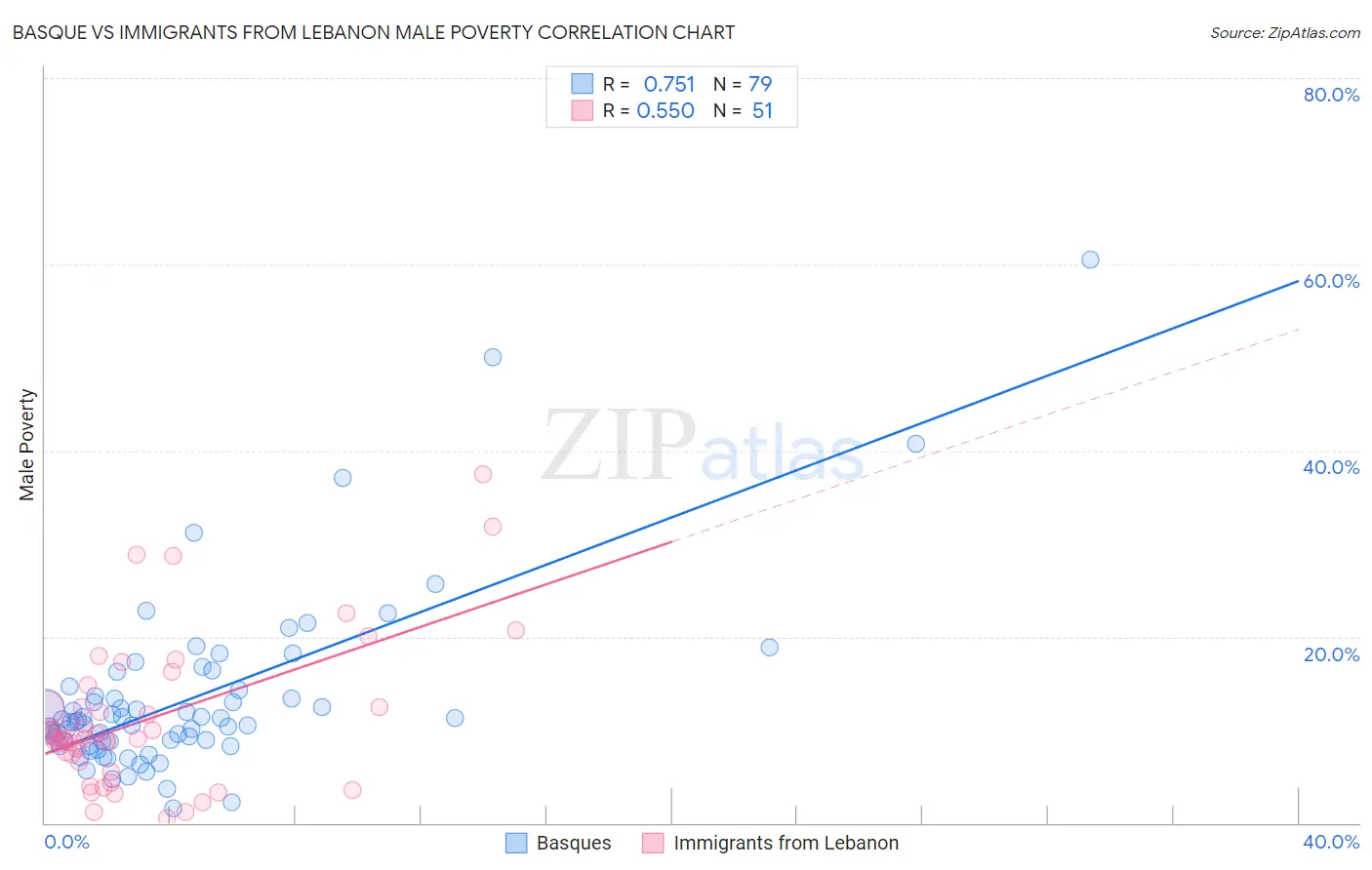 Basque vs Immigrants from Lebanon Male Poverty