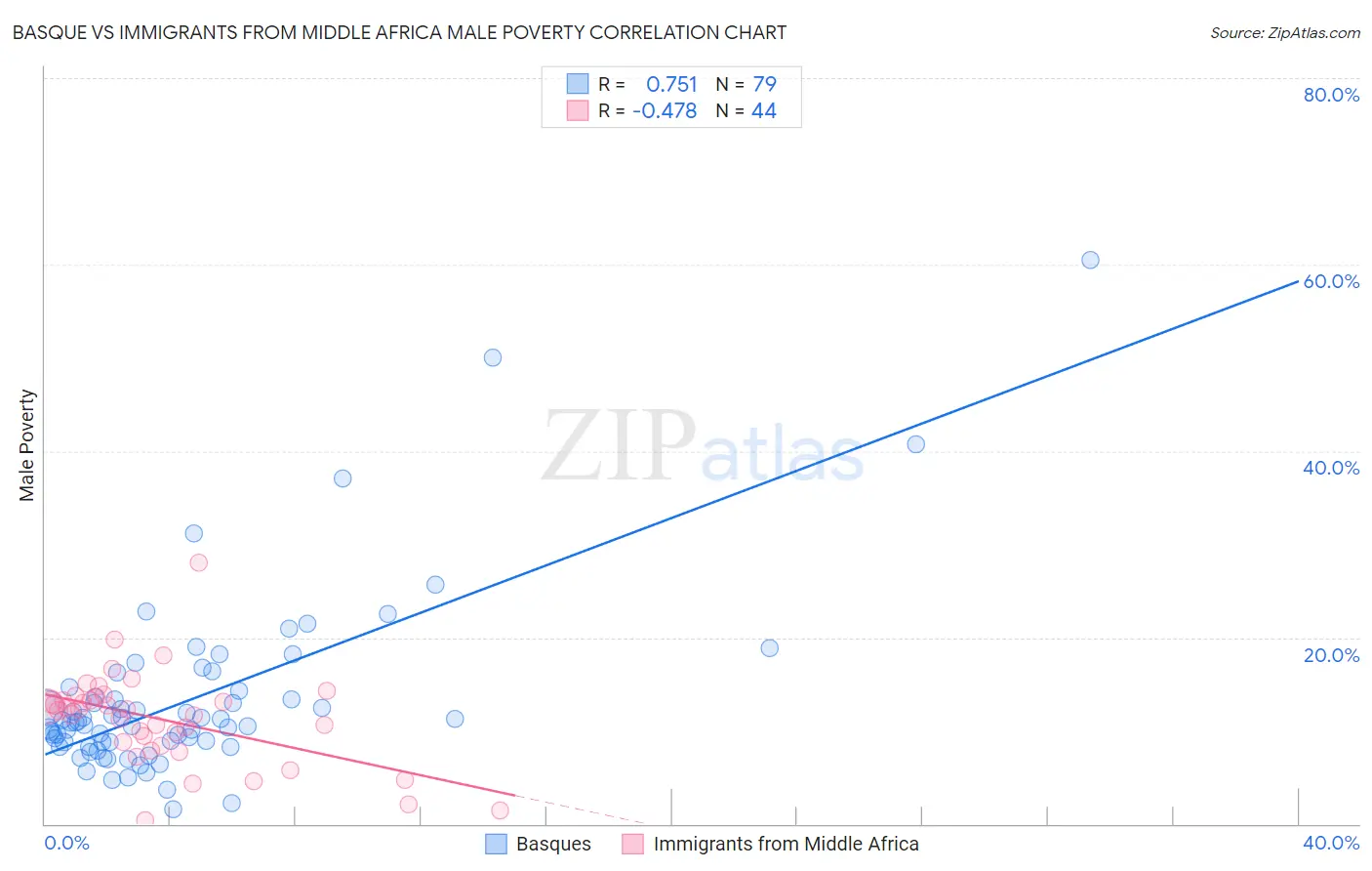 Basque vs Immigrants from Middle Africa Male Poverty