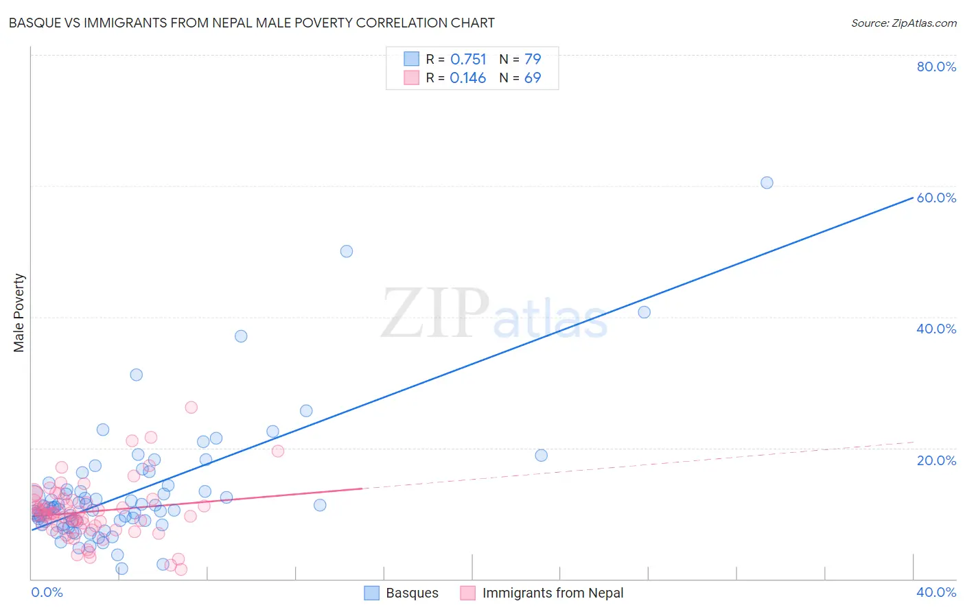 Basque vs Immigrants from Nepal Male Poverty