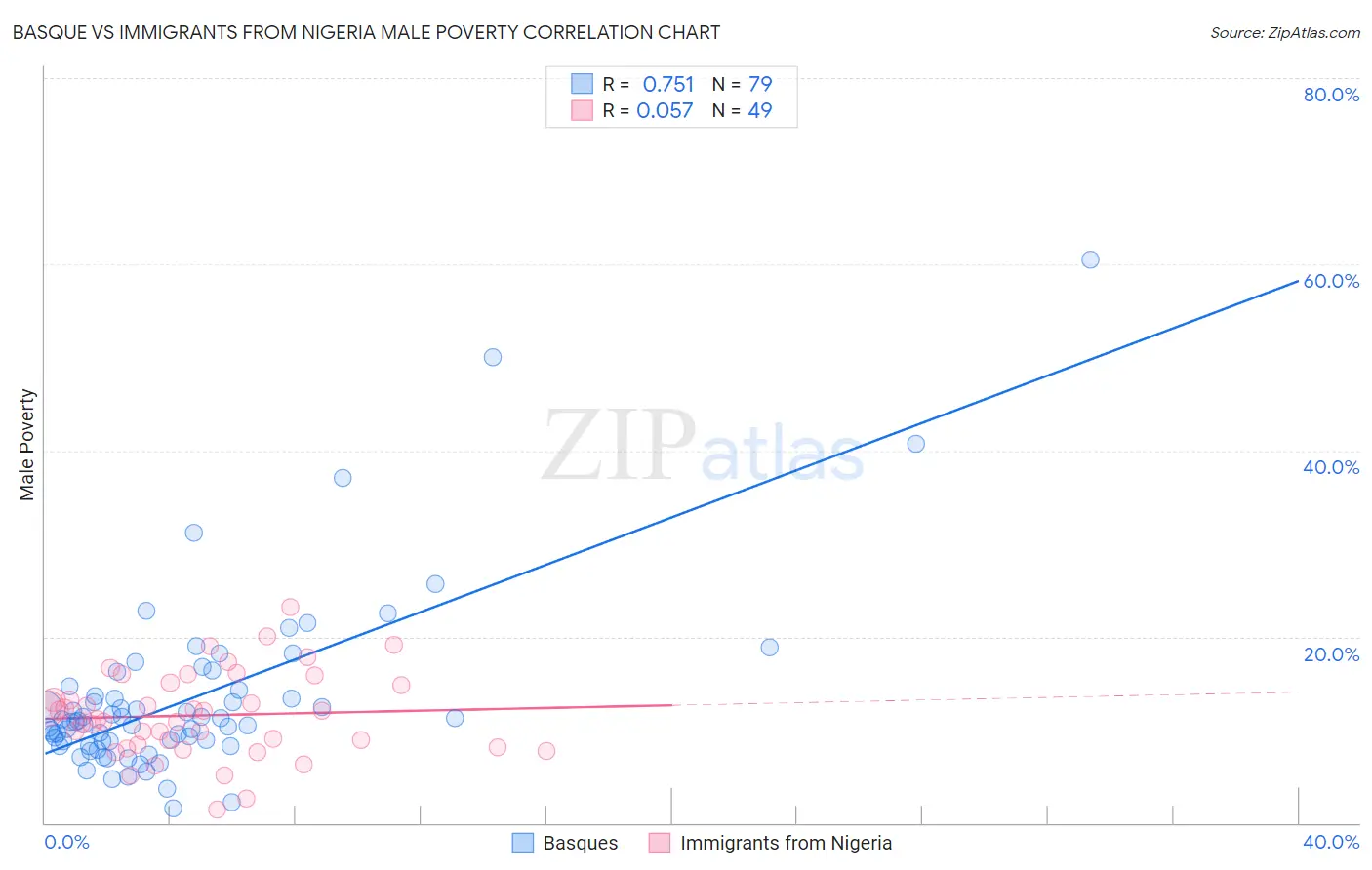 Basque vs Immigrants from Nigeria Male Poverty