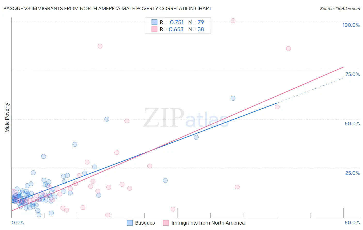 Basque vs Immigrants from North America Male Poverty