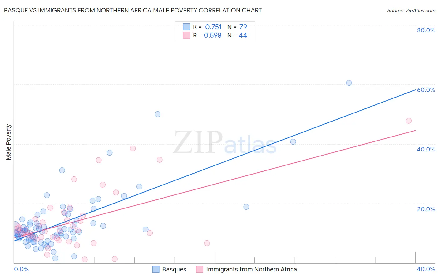 Basque vs Immigrants from Northern Africa Male Poverty