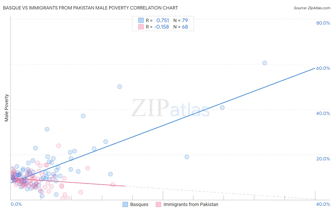 Basque vs Immigrants from Pakistan Male Poverty