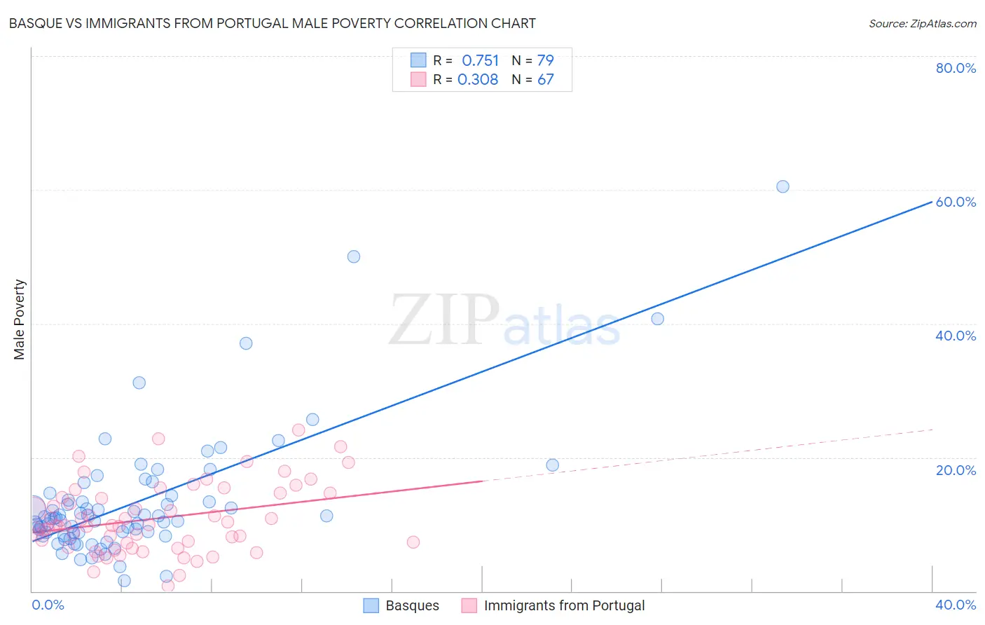 Basque vs Immigrants from Portugal Male Poverty