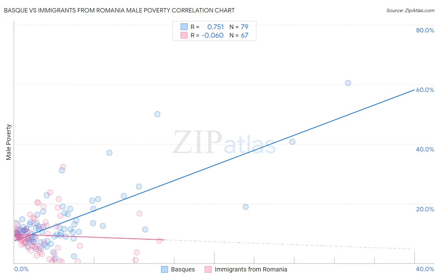 Basque vs Immigrants from Romania Male Poverty