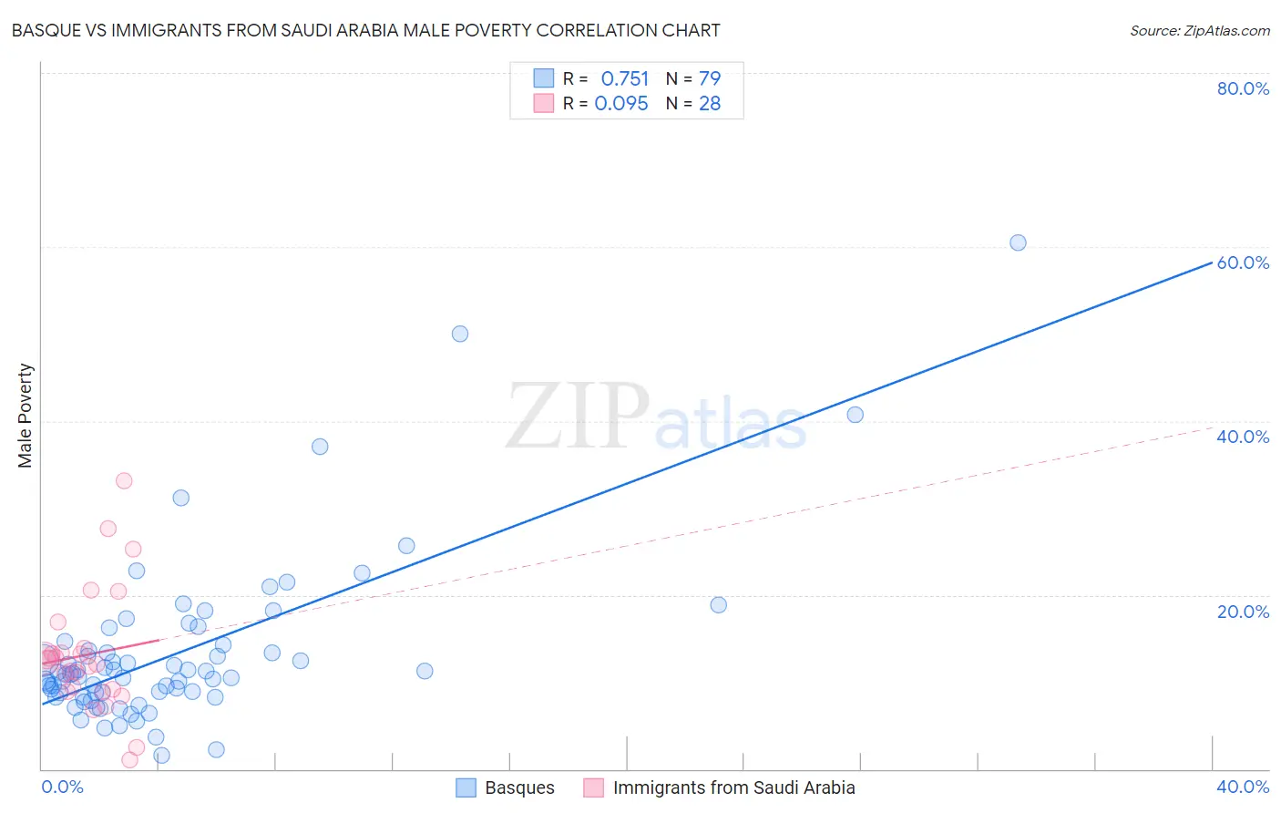 Basque vs Immigrants from Saudi Arabia Male Poverty