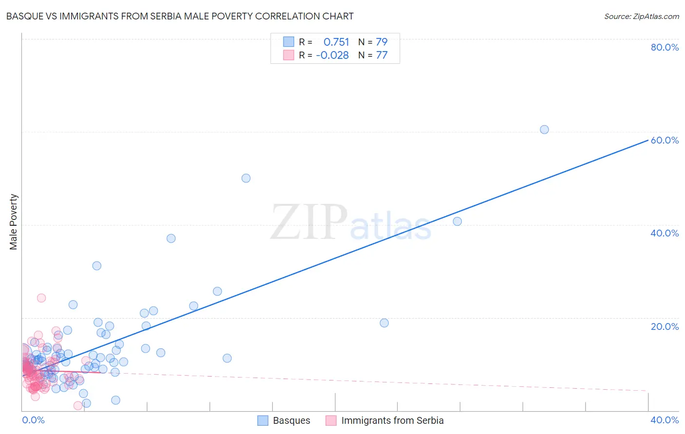 Basque vs Immigrants from Serbia Male Poverty