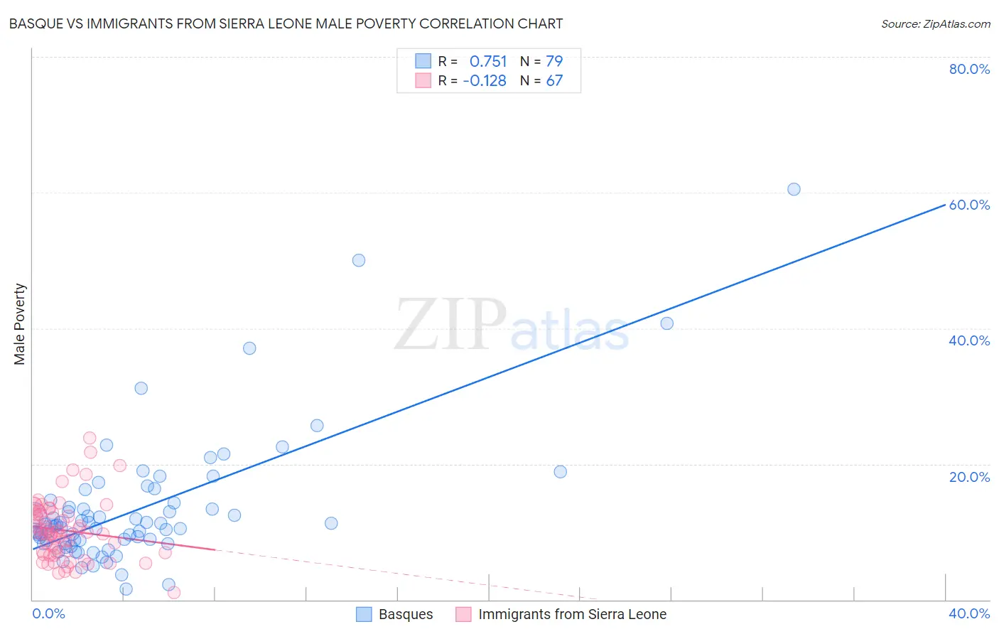 Basque vs Immigrants from Sierra Leone Male Poverty