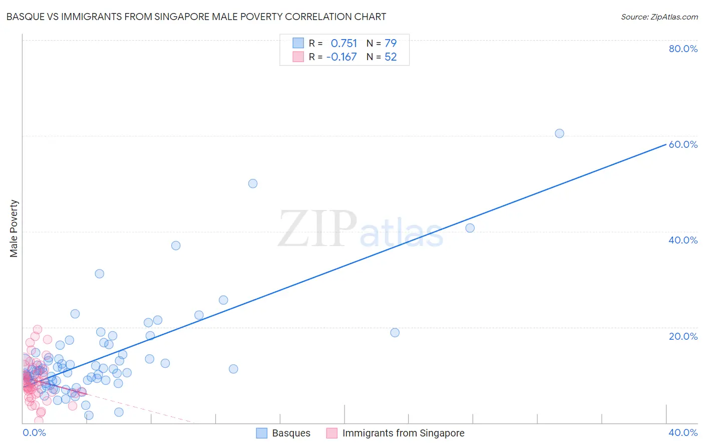 Basque vs Immigrants from Singapore Male Poverty