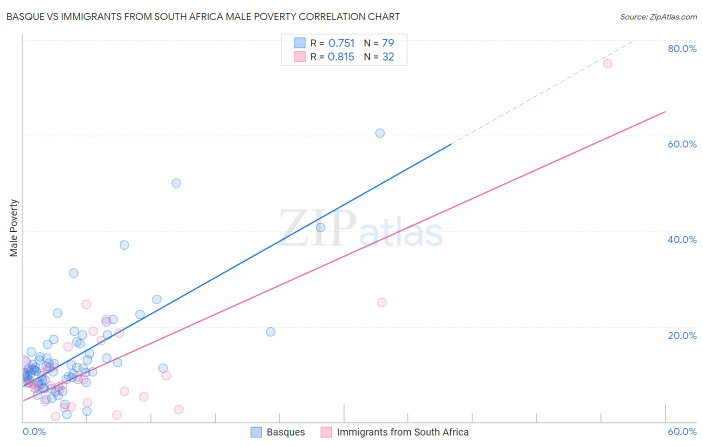 Basque vs Immigrants from South Africa Male Poverty