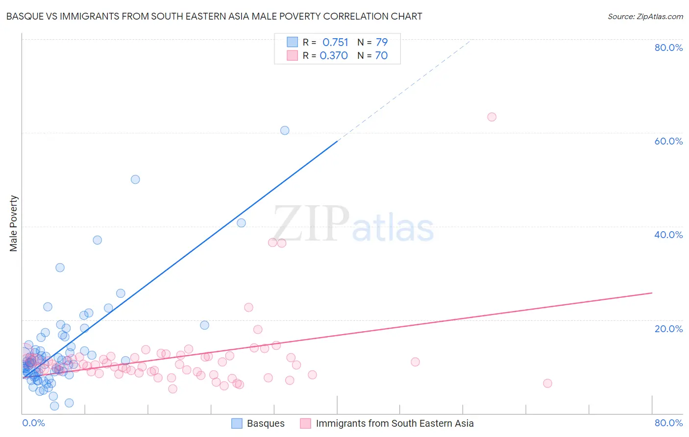 Basque vs Immigrants from South Eastern Asia Male Poverty