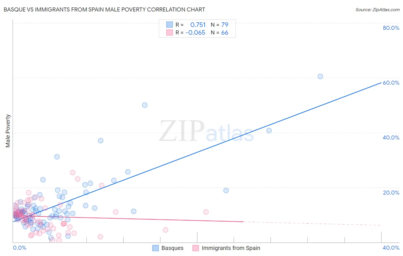 Basque vs Immigrants from Spain Male Poverty