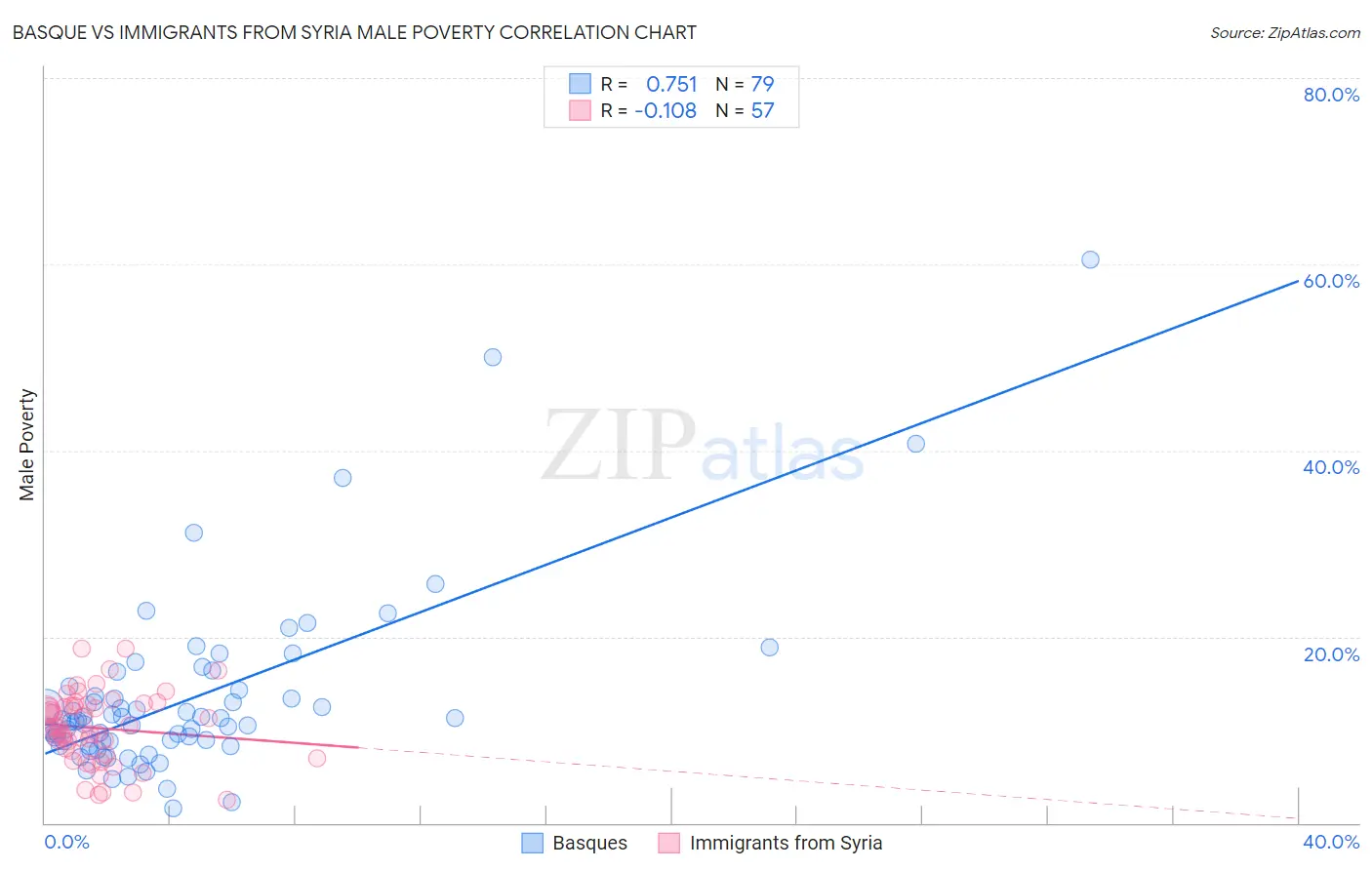 Basque vs Immigrants from Syria Male Poverty