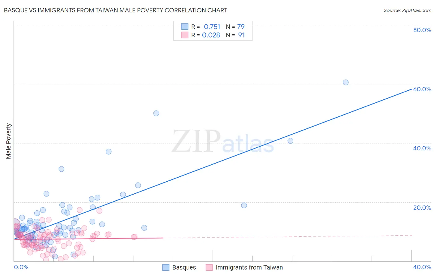 Basque vs Immigrants from Taiwan Male Poverty