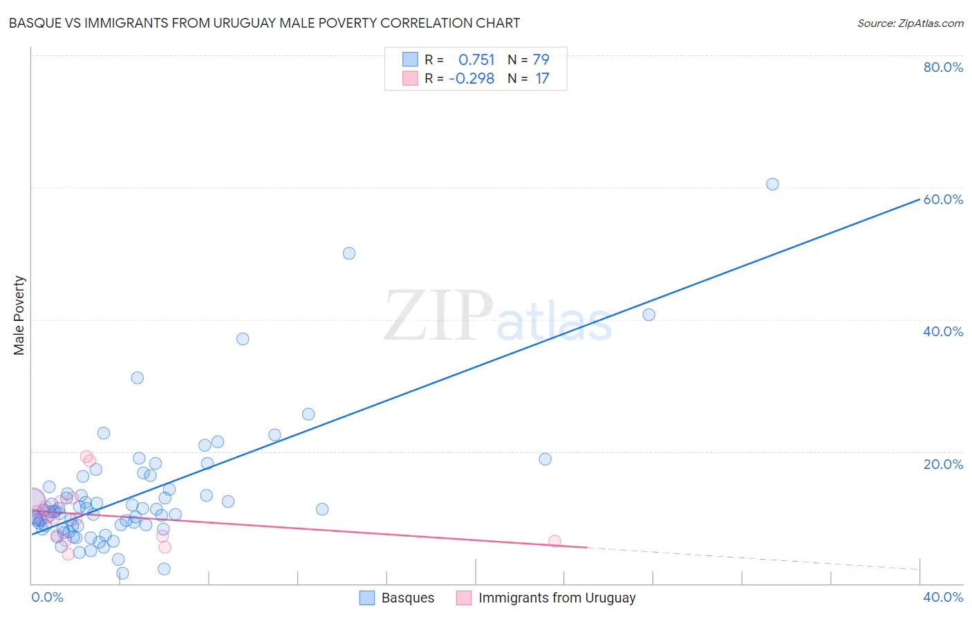 Basque vs Immigrants from Uruguay Male Poverty