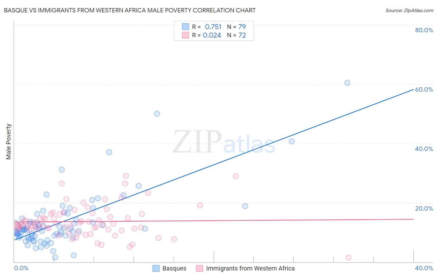 Basque vs Immigrants from Western Africa Male Poverty