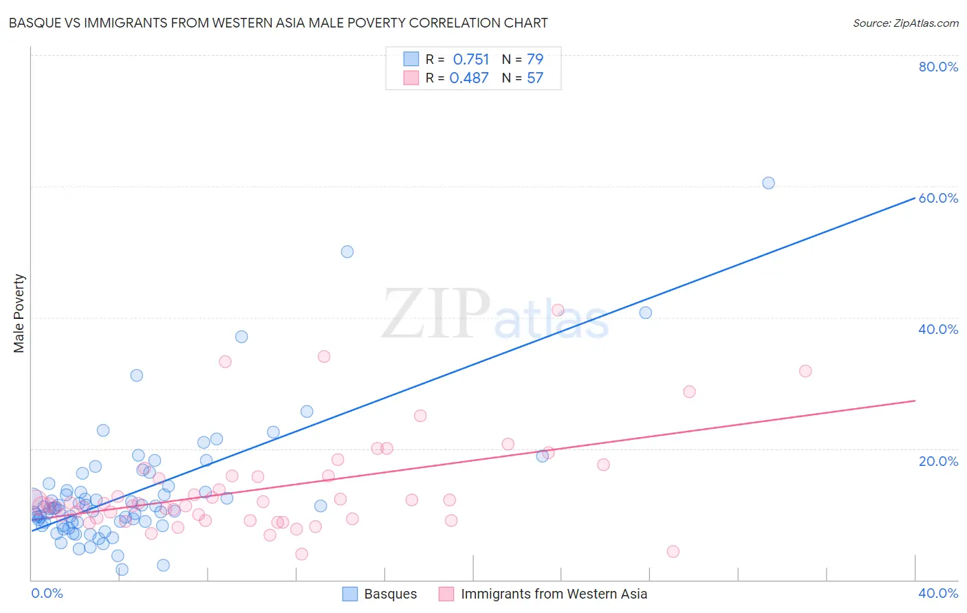 Basque vs Immigrants from Western Asia Male Poverty