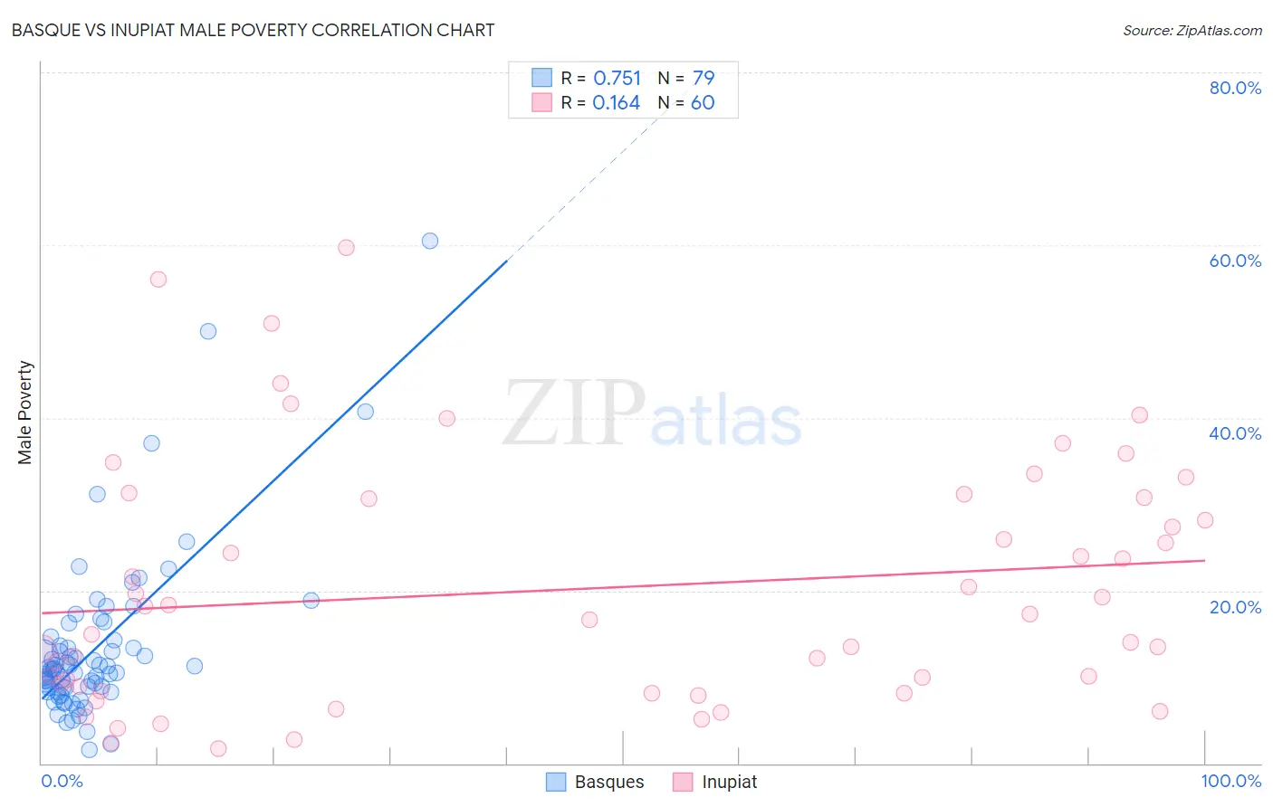 Basque vs Inupiat Male Poverty