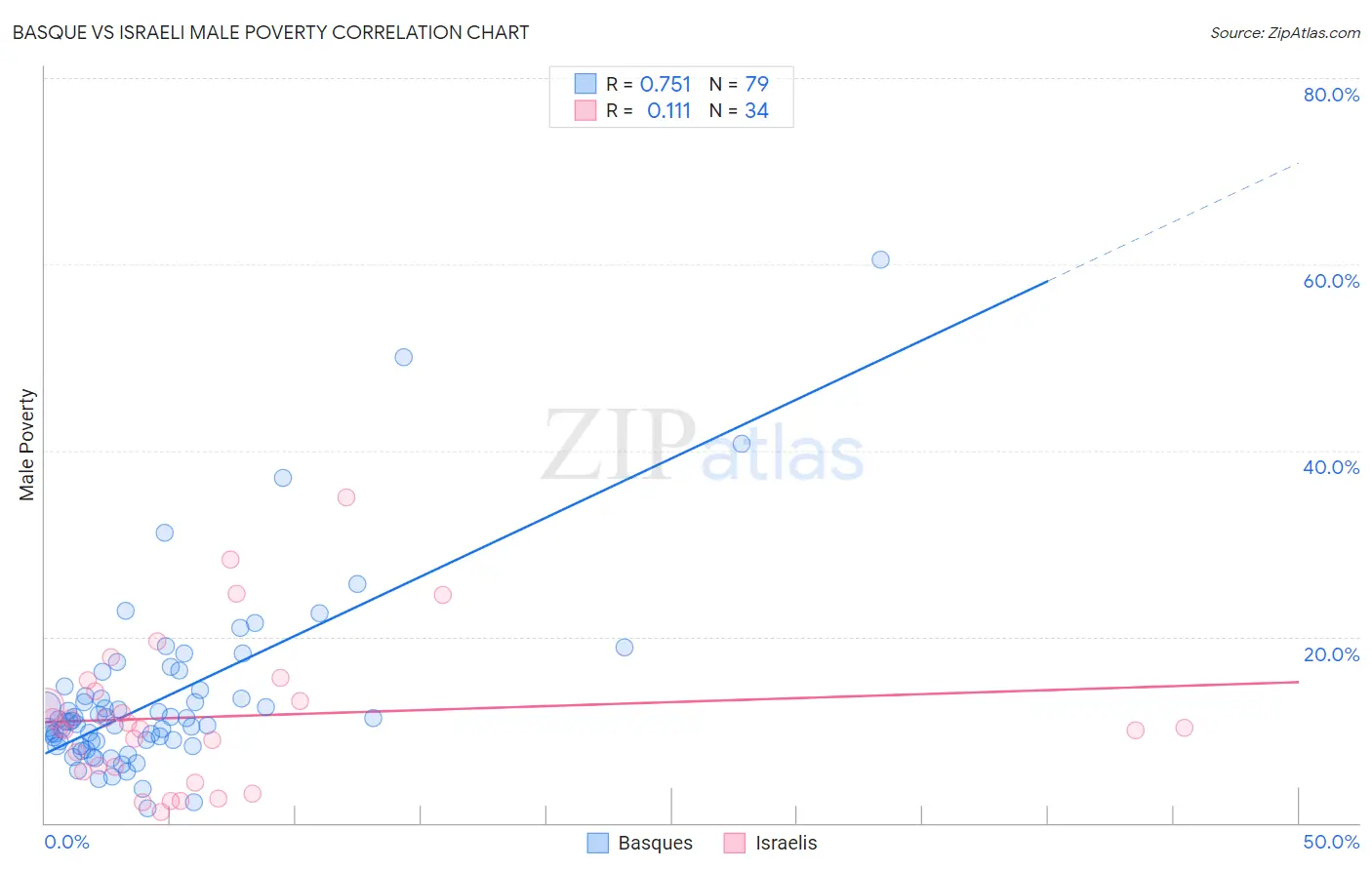 Basque vs Israeli Male Poverty
