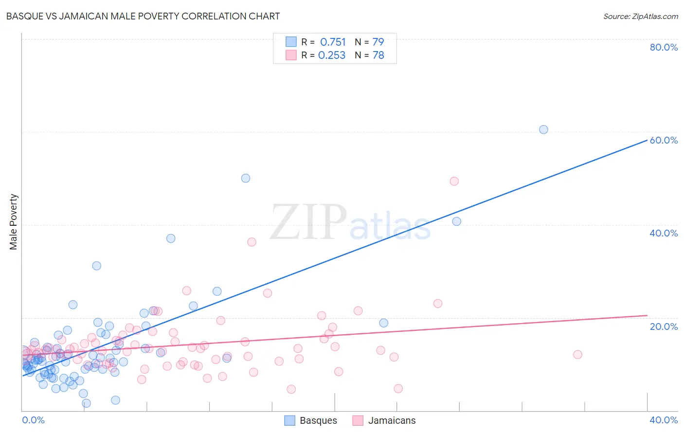 Basque vs Jamaican Male Poverty