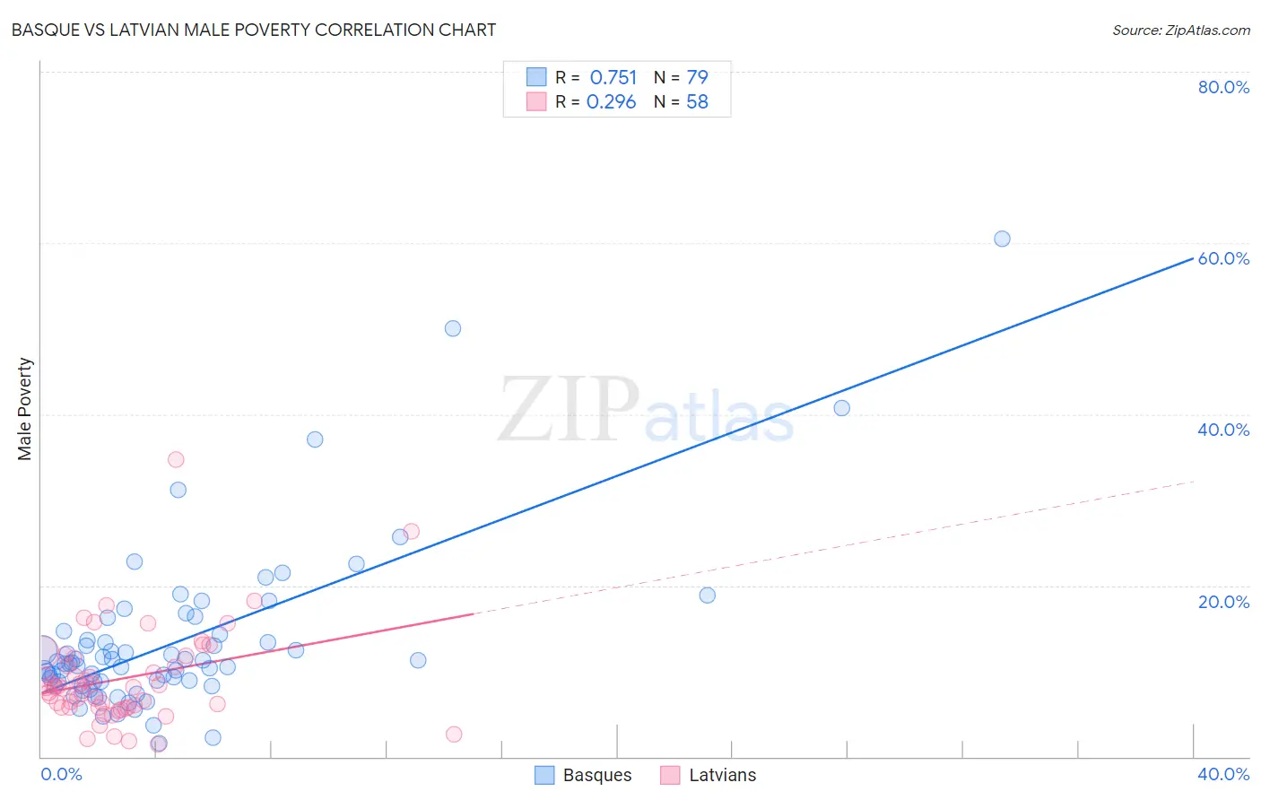 Basque vs Latvian Male Poverty