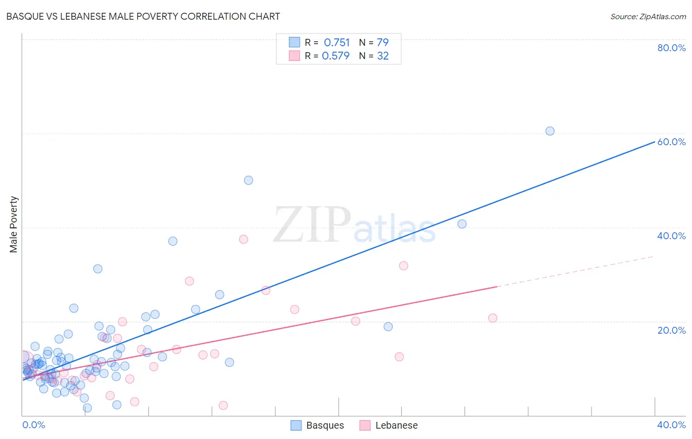 Basque vs Lebanese Male Poverty