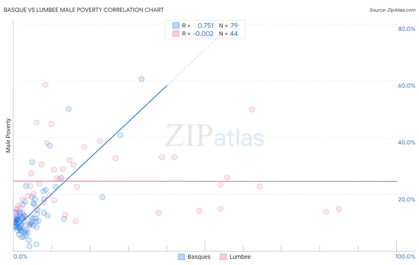 Basque vs Lumbee Male Poverty