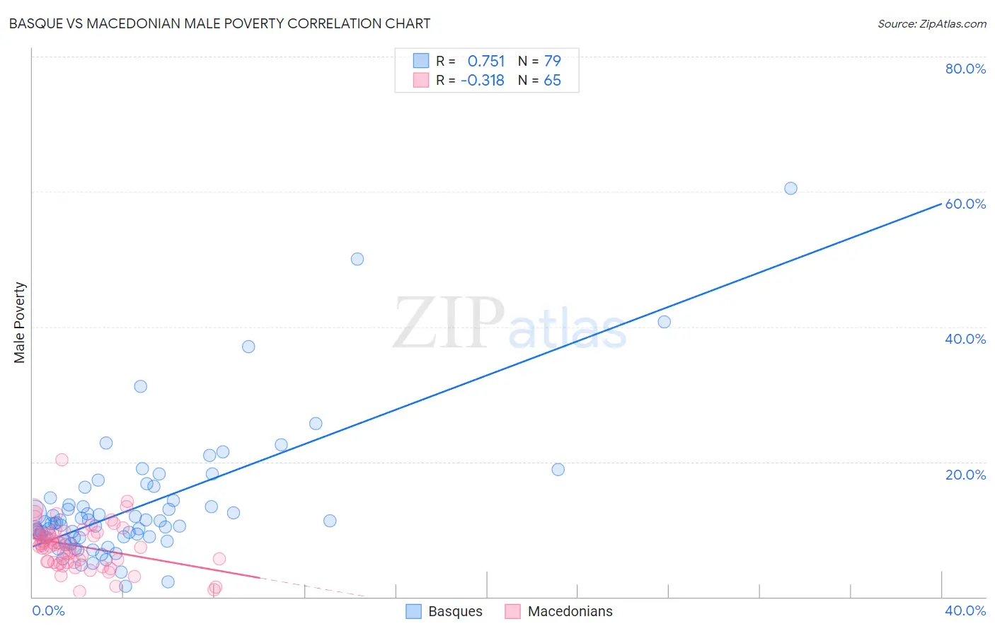 Basque vs Macedonian Male Poverty