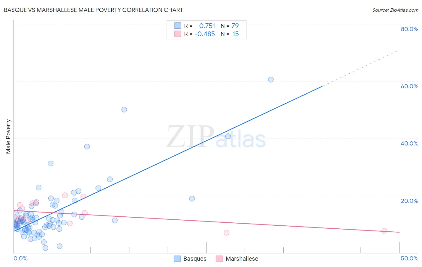 Basque vs Marshallese Male Poverty