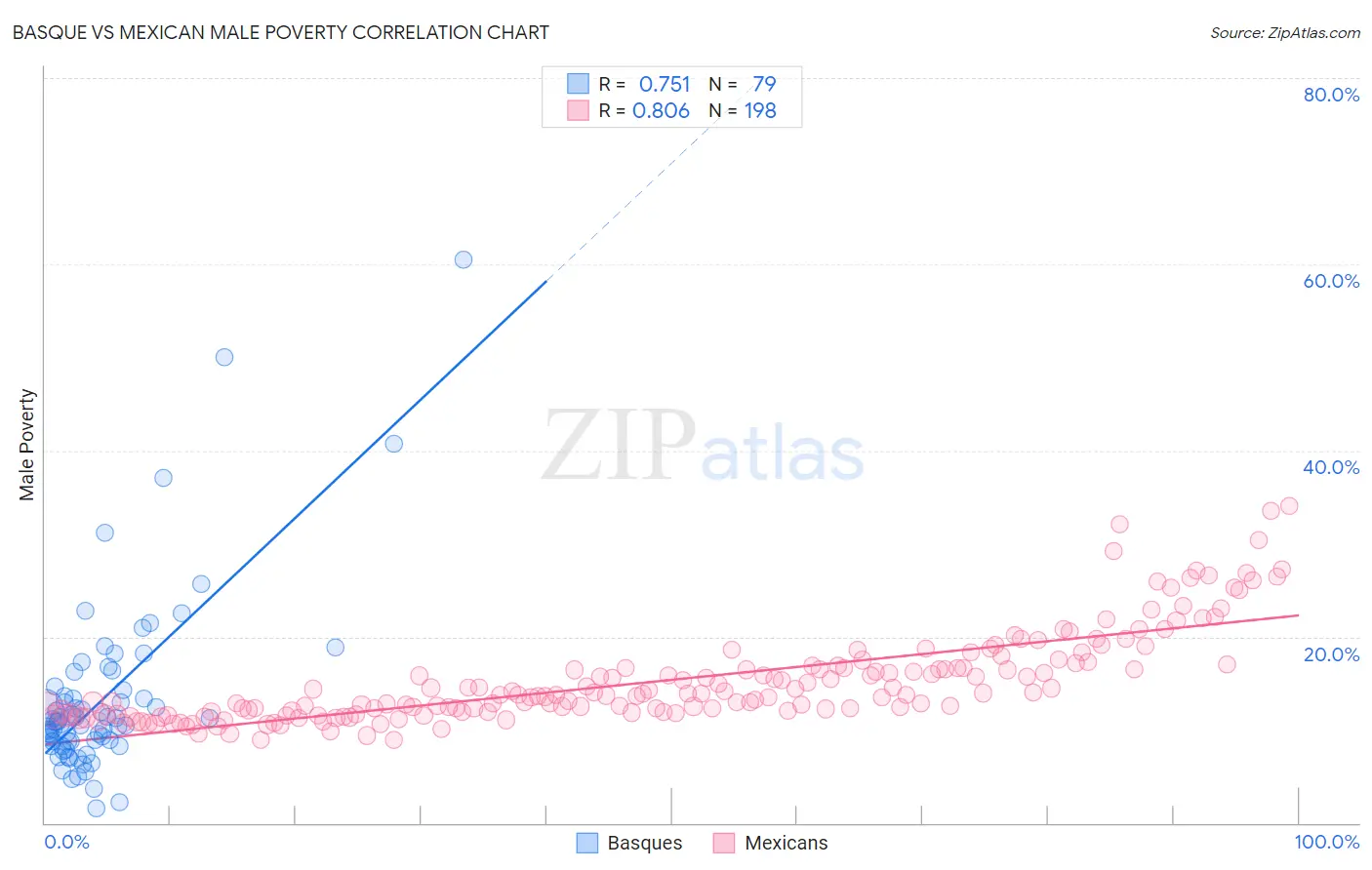 Basque vs Mexican Male Poverty