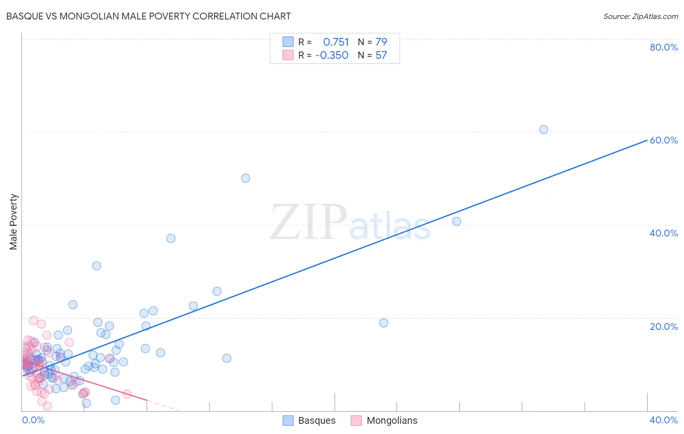 Basque vs Mongolian Male Poverty