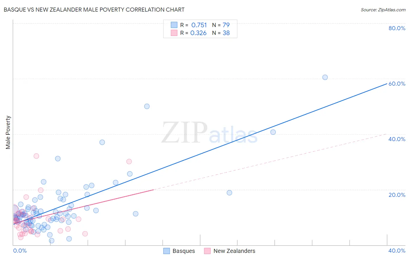 Basque vs New Zealander Male Poverty