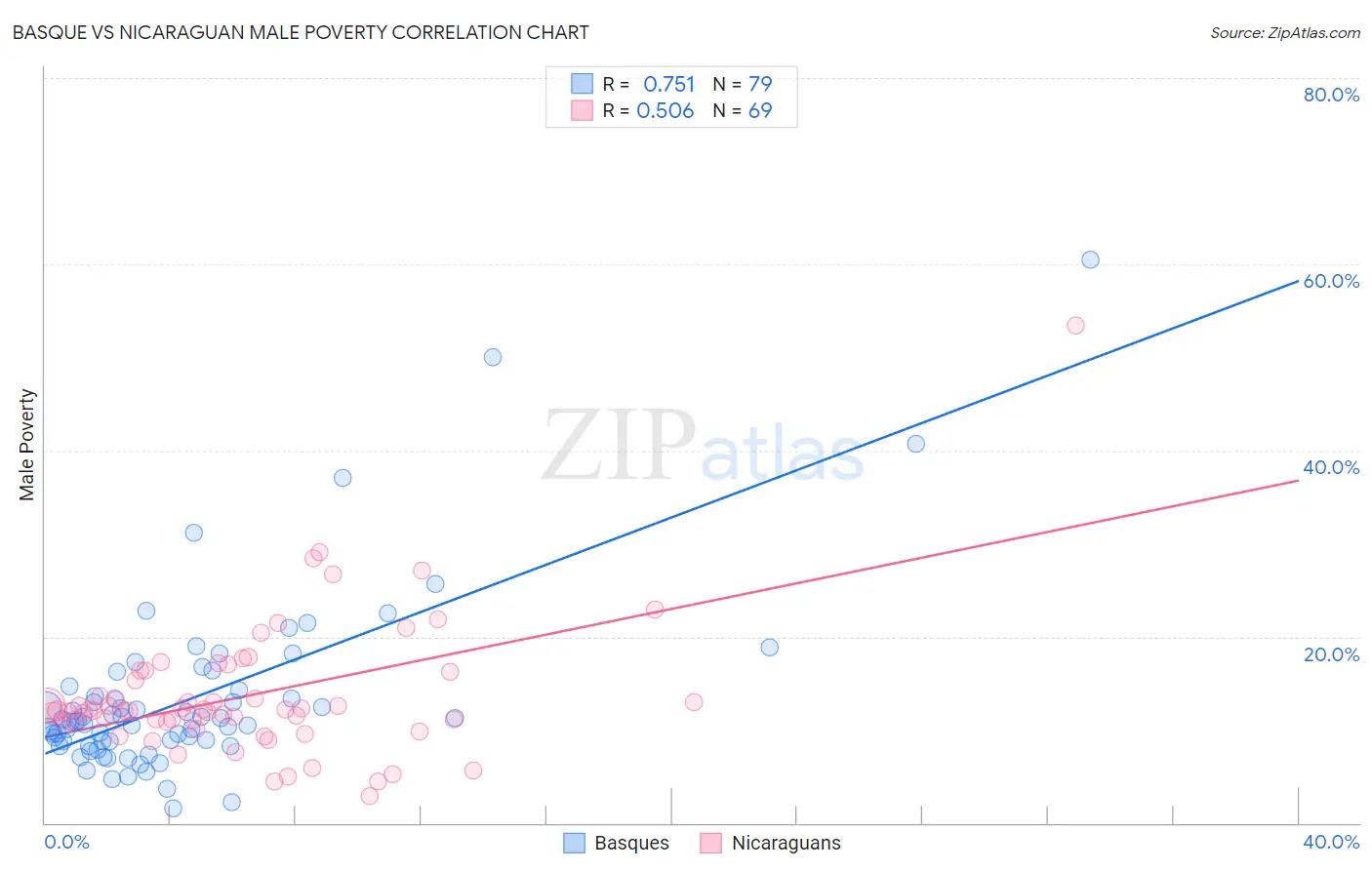 Basque vs Nicaraguan Male Poverty